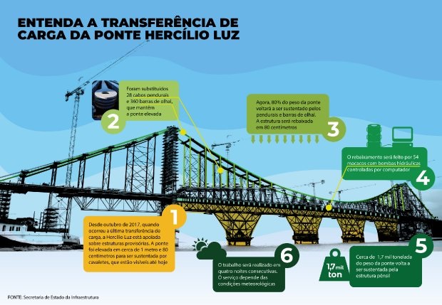 Carga Ponte Hercílio Luz