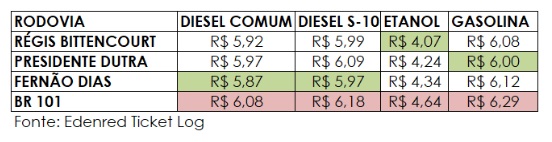 br 101 tabela